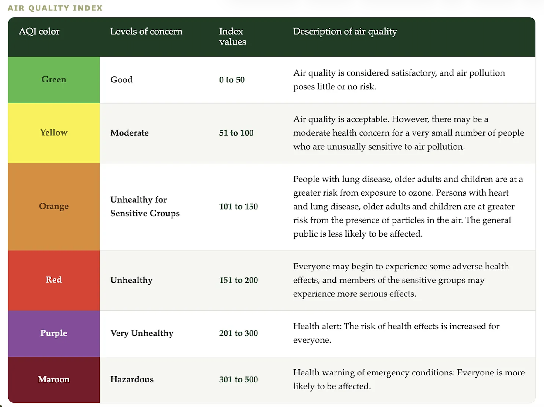 Air Quality Index